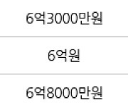 인천 구월동 구월롯데캐슬골드아파트 115㎡ 6억3000만원에 거래