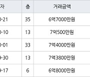 인천 송도동 송도 SK VIEW 아파트 84㎡ 6억7000만원에 거래