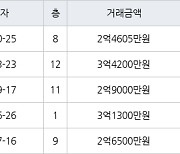 수원 인계동 신반포수원 52㎡ 2억4605만원에 거래