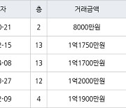 대구 방촌동 우방강촌마을 29㎡ 8000만원... 역대 최고가