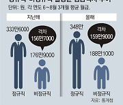 [사설]정규직-비정규직 임금차 최대.. 노동개혁 언제까지 미루나