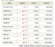 [fnRASSI]장마감, 거래소 상승 종목(에쓰씨엔지니어링 30.0% ↑)