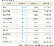 [fnRASSI]장마감, 코스닥 하락 종목(BNGT -30.0% ↓)