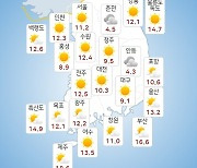 [날씨] 부·울·경 맑다가 오후부터 구름..아침 쌀쌀