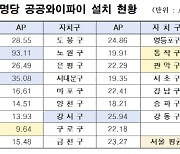 서울서 공공와이파이 제일 잘 터지는 자치구는 어디?