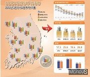 '세입자 모시기'…광주·전남, 3분기 상업용부동산 임대료 ↓