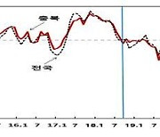 10월 충북 소비자심리지수 0.1p↓…두 달 연속 하락