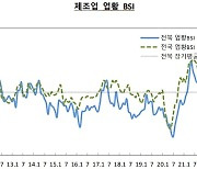 전북 제조업체 경기 전망 부정적 높아