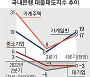 레고랜드 사태로 돈줄 마르는데… 기업대출 문턱 높이는 은행