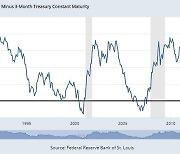 1년 내 경기침체 오나…美 국채 10년물-3개월물 금리도 역전