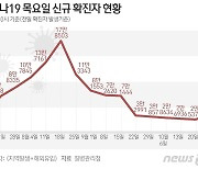 인천 26일 2218명 확진, 전주 대비 675명↑…1명 사망