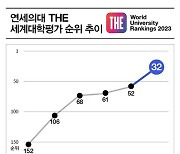 연세대의대, 영국 평가기관 발표 의학부문 세계 32위…국내 중 선두