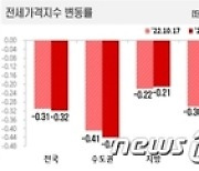 대구 아파트 매매가 50주 연속 하락…전세가도 45주째 내림세