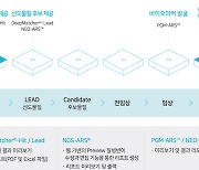 ‘후보물질 발굴부터 처방까지’…신테카바이오, AI 신약개발 클라우드 출시’