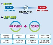 허리띠 졸라맨다더니…대구시 내년 예산 5.9% 증액