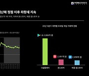 주춤한 모바일 게임 시장…거래액·이용자수 모두 하락세