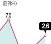 올해 첫 역성장 벗어난 美…3분기 GDP 2.6% 반등