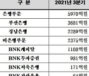 BNK금융, 7~9월 순이익 7632억원