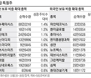 [MK라씨로] 기관·외국인, 반도체 관련株 동반 매수 나서