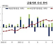 8월 대구·경북 금융기관 수·여신 증가폭 확대