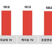 카타르 월드컵 특수 기대감…11월 광고 전망 'UP!'