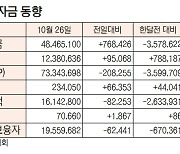 [데이터로 보는 증시] 증시 주변 자금 동향(10월 26일)