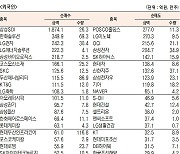 [데이터로 보는 증시]코스피 기관·외국인·개인 순매수·순매도 상위종목(10월 27일-최종치)