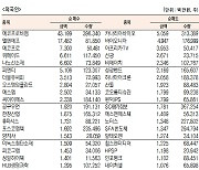 [데이터로 보는 증시]코스닥 기관·외국인·개인 순매수·순매도 상위종목(10월 27일-최종치)