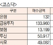 [데이터로 보는 증시]코스피·코스닥 투자주체별 매매동향(10월 27일-최종치)