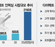 내가 고른 종목만 담아 ETF 운용···'다이렉트 인덱싱' 뜬다