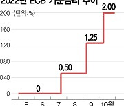 ECB 기준금리 0.75%P 인상···EU 내부선 불만 목소리 커져