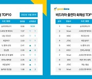 '쇼미더머니11'X이영지, '스맨파' 꺾고 첫 회 만에 비드라마 화제성 1위