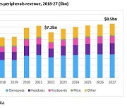 게임 주변기기 시장 고성장…“2027년 85억 달러 이를 것”