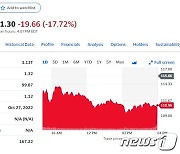 아마존 실적 미달, 시간외서 18% 폭락(상보)