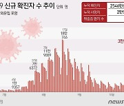 강원 27일 신규확진 1394명…전날보다 94명↑