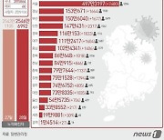 대전 27일 신규확진 1035명…나흘 연속 1000명대