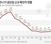 인천 27일 2317명 확진, 전주 대비 719명↑…요양병원서 55명 집단감염