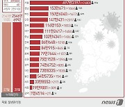 경남 27일 1664명 확진…일주일 전보다 549명 증가