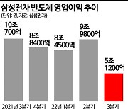 [클릭 e종목]'어닝쇼크' 삼성전자…증권가, 목표가 상향 시작됐다