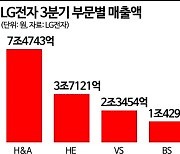 [컨콜]LG전자 "전장 매출 고성장 기대"…미래 동력 믿고 간다(종합)