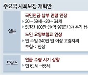 日 “64세까지 연금 내라”… 佛, 수령 시점 3년 늦춰