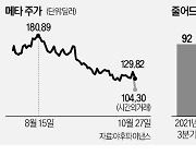 메타 순이익 '반토막'…주가, 6년전으로 후퇴