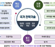 SMR·UAM·양자컴, 국가전략기술로 키운다