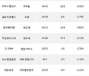 28일, 기관 코스닥에서 위메이드(-20.55%), 에코프로(-1.68%) 등 순매도