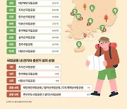 단풍명소 국립공원…전기차 충전 1위는 '북한산', 충전소는 어디?