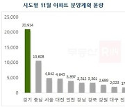 11월 대구·경북 아파트…7226세대 분양·입주 예정