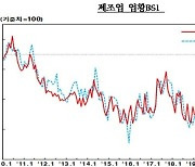 10월 대구·경북 기업경기…제조업 7p↑·비제조업 6p↑