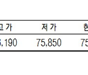 [데이터로 보는 증시] KRX 금 시세(10월 28일)