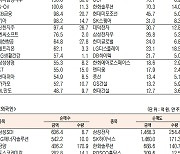 [데이터로 보는 증시]코스피 기관·외국인·개인 순매수·순매도 상위종목(10월 28일)