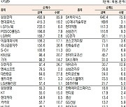 [데이터로 보는 증시]코스피 기관·외국인·개인 순매수·순매도 상위종목(10월 28일-최종치)